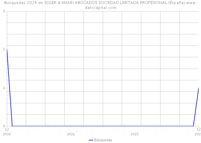 Búsquedas 2024 de SOLER & MANN ABOGADOS SOCIEDAD LIMITADA PROFESIONAL (España) 