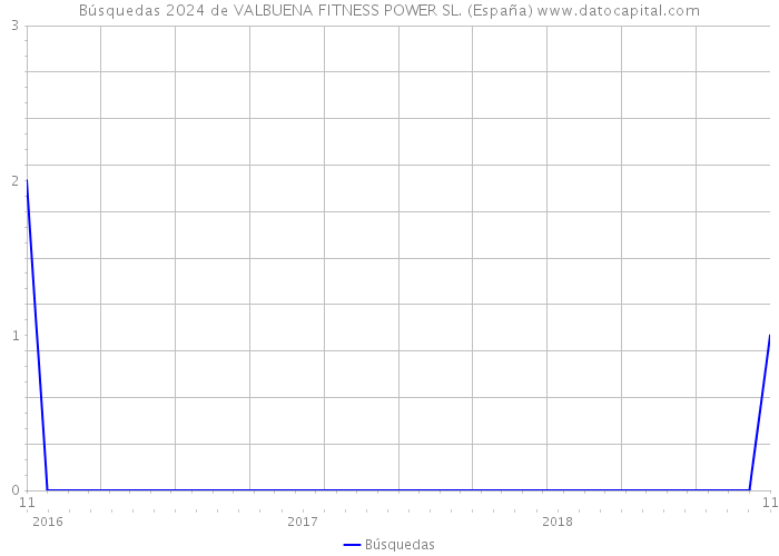 Búsquedas 2024 de VALBUENA FITNESS POWER SL. (España) 