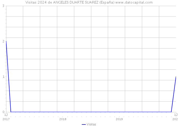 Visitas 2024 de ANGELES DUARTE SUAREZ (España) 