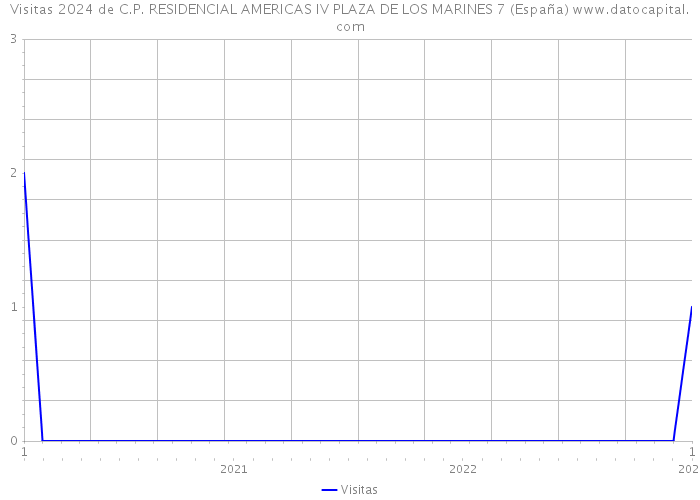 Visitas 2024 de C.P. RESIDENCIAL AMERICAS IV PLAZA DE LOS MARINES 7 (España) 