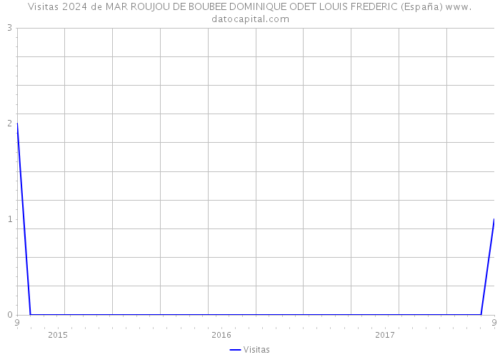 Visitas 2024 de MAR ROUJOU DE BOUBEE DOMINIQUE ODET LOUIS FREDERIC (España) 