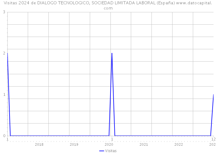 Visitas 2024 de DIALOGO TECNOLOGICO, SOCIEDAD LIMITADA LABORAL (España) 