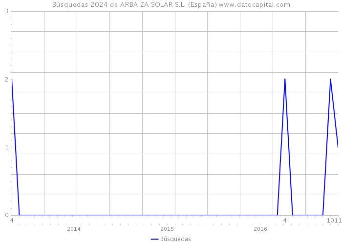 Búsquedas 2024 de ARBAIZA SOLAR S.L. (España) 