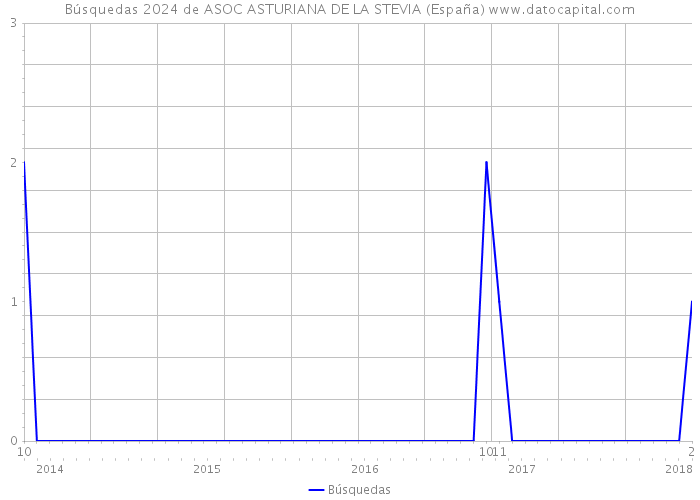 Búsquedas 2024 de ASOC ASTURIANA DE LA STEVIA (España) 