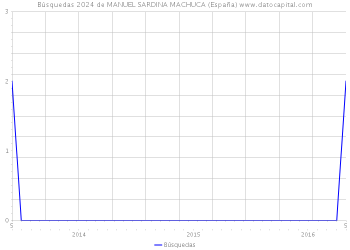 Búsquedas 2024 de MANUEL SARDINA MACHUCA (España) 
