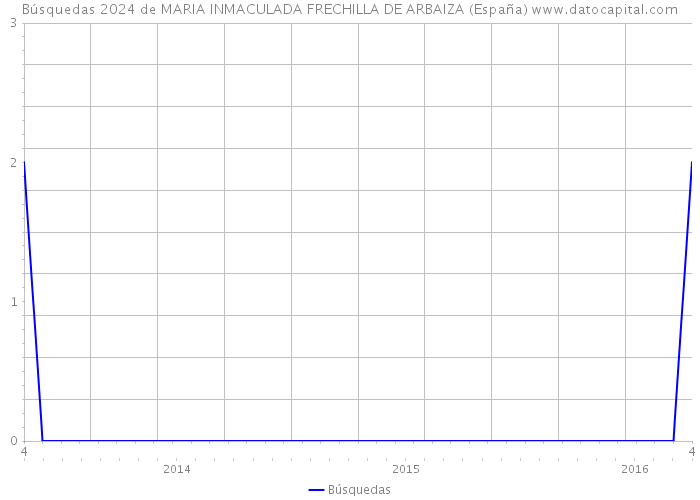 Búsquedas 2024 de MARIA INMACULADA FRECHILLA DE ARBAIZA (España) 