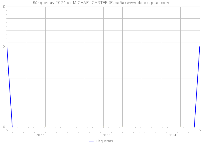 Búsquedas 2024 de MICHAEL CARTER (España) 