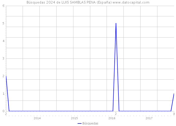 Búsquedas 2024 de LUIS SAMBLAS PENA (España) 