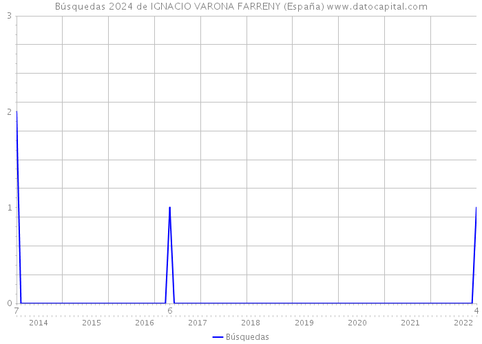Búsquedas 2024 de IGNACIO VARONA FARRENY (España) 
