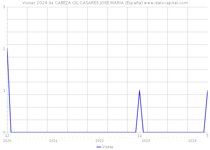 Visitas 2024 de CABEZA GIL CASARES JOSE MARIA (España) 