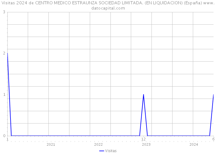 Visitas 2024 de CENTRO MEDICO ESTRAUNZA SOCIEDAD LIMITADA. (EN LIQUIDACION) (España) 