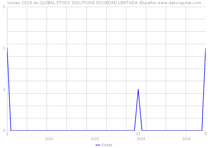 Visitas 2024 de GLOBAL STOCK SOLUTIONS SOCIEDAD LIMITADA (España) 