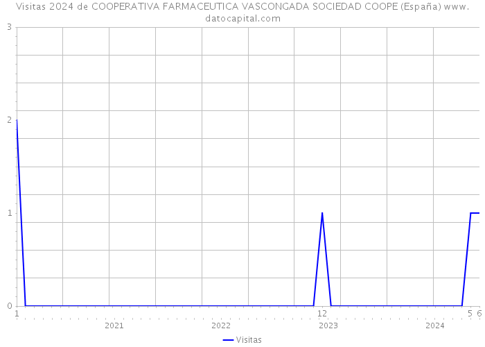 Visitas 2024 de COOPERATIVA FARMACEUTICA VASCONGADA SOCIEDAD COOPE (España) 