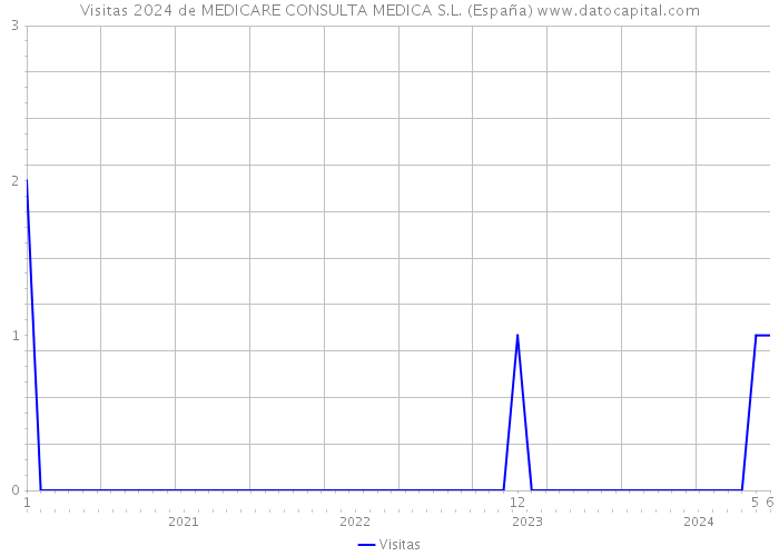 Visitas 2024 de MEDICARE CONSULTA MEDICA S.L. (España) 