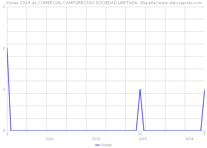 Visitas 2024 de COMERCIAL CAMPORROSSO SOCIEDAD LIMITADA. (España) 