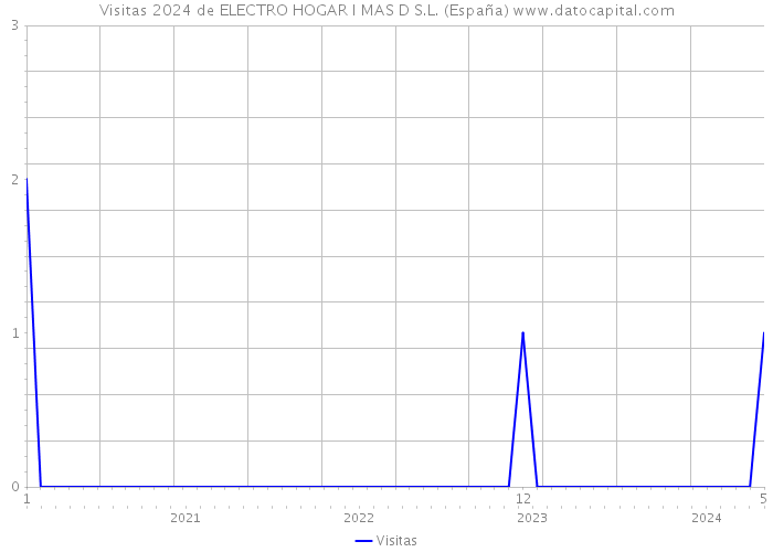 Visitas 2024 de ELECTRO HOGAR I MAS D S.L. (España) 