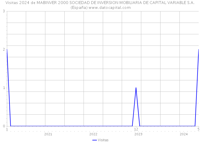 Visitas 2024 de MABINVER 2000 SOCIEDAD DE INVERSION MOBILIARIA DE CAPITAL VARIABLE S.A. (España) 