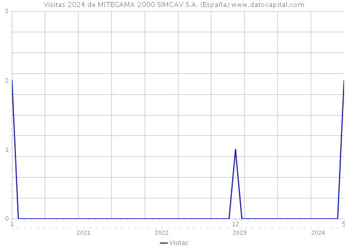 Visitas 2024 de MITEGAMA 2000 SIMCAV S.A. (España) 