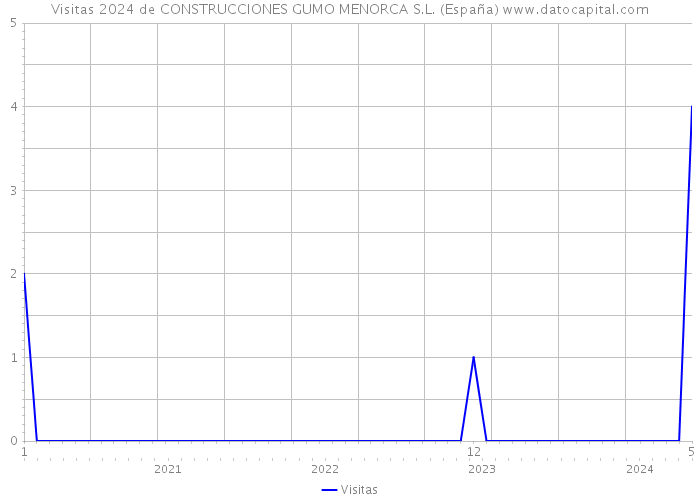 Visitas 2024 de CONSTRUCCIONES GUMO MENORCA S.L. (España) 