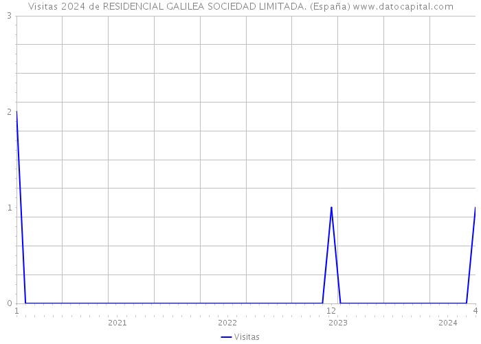 Visitas 2024 de RESIDENCIAL GALILEA SOCIEDAD LIMITADA. (España) 