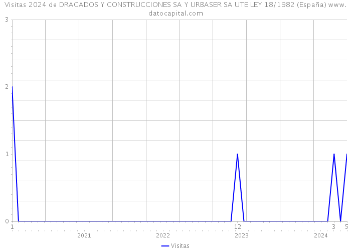 Visitas 2024 de DRAGADOS Y CONSTRUCCIONES SA Y URBASER SA UTE LEY 18/1982 (España) 