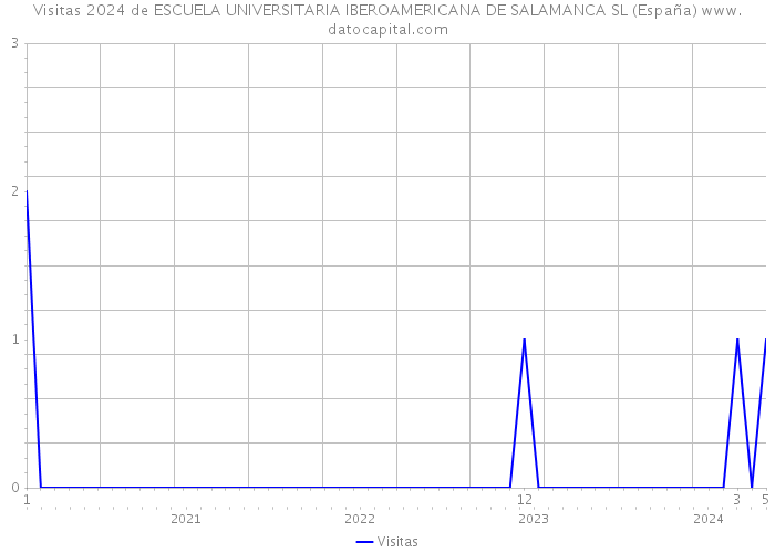 Visitas 2024 de ESCUELA UNIVERSITARIA IBEROAMERICANA DE SALAMANCA SL (España) 