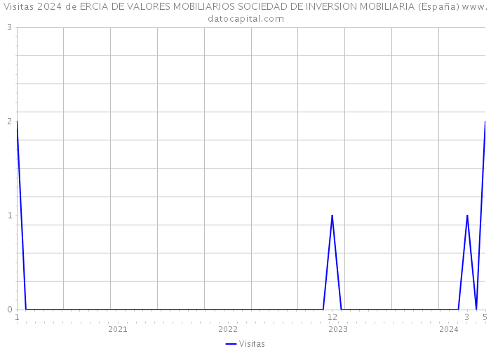 Visitas 2024 de ERCIA DE VALORES MOBILIARIOS SOCIEDAD DE INVERSION MOBILIARIA (España) 