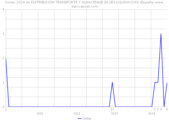 Visitas 2024 de DISTRIBUCION TRANSPORTE Y ALMACENAJE SA (EN LIQUIDACION) (España) 