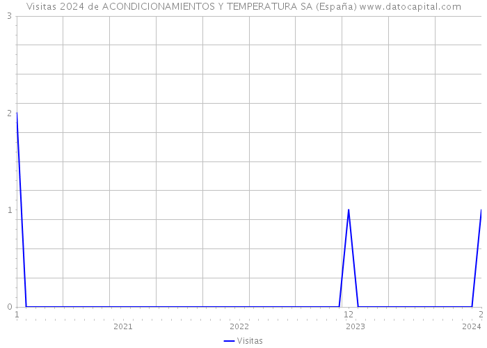 Visitas 2024 de ACONDICIONAMIENTOS Y TEMPERATURA SA (España) 