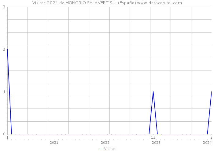 Visitas 2024 de HONORIO SALAVERT S.L. (España) 