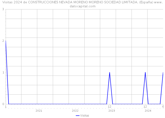 Visitas 2024 de CONSTRUCCIONES NEVADA MORENO MORENO SOCIEDAD LIMITADA. (España) 