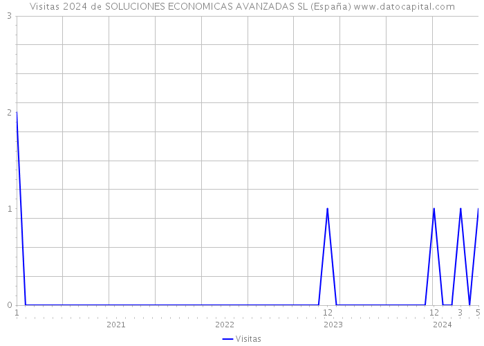 Visitas 2024 de SOLUCIONES ECONOMICAS AVANZADAS SL (España) 