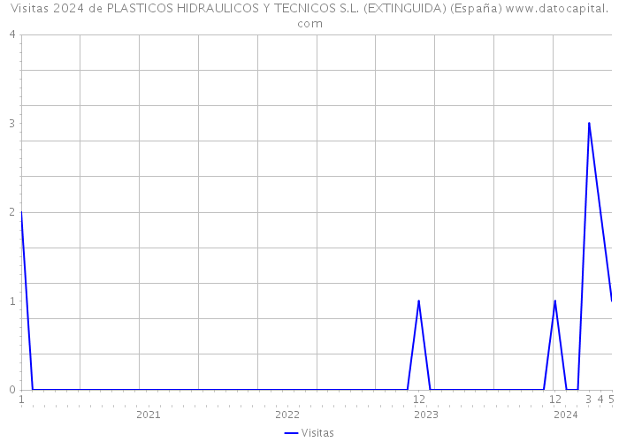 Visitas 2024 de PLASTICOS HIDRAULICOS Y TECNICOS S.L. (EXTINGUIDA) (España) 