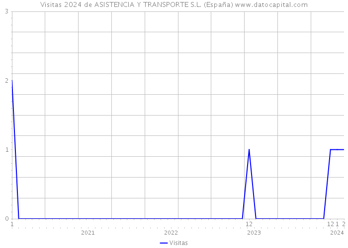 Visitas 2024 de ASISTENCIA Y TRANSPORTE S.L. (España) 