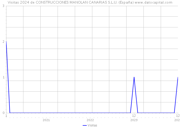 Visitas 2024 de CONSTRUCCIONES MANOLAN CANARIAS S.L.U. (España) 