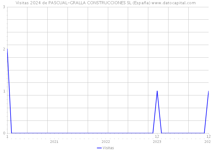 Visitas 2024 de PASCUAL-GRALLA CONSTRUCCIONES SL (España) 