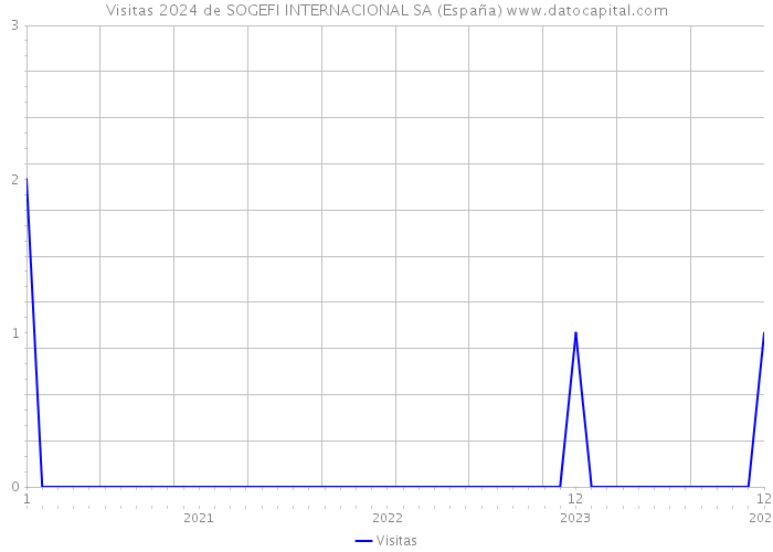 Visitas 2024 de SOGEFI INTERNACIONAL SA (España) 