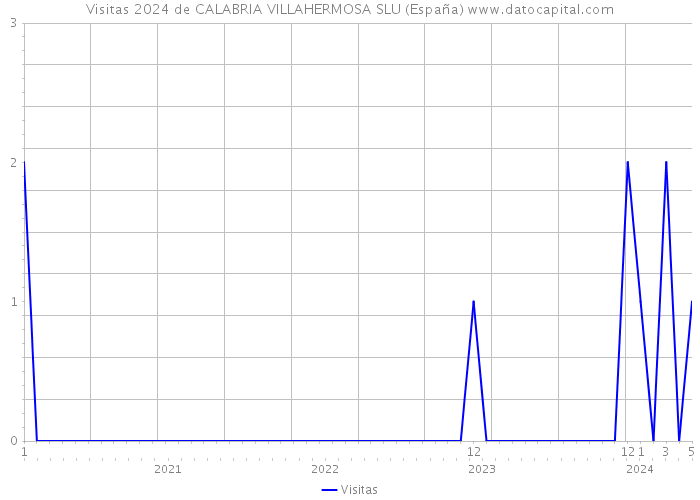 Visitas 2024 de CALABRIA VILLAHERMOSA SLU (España) 