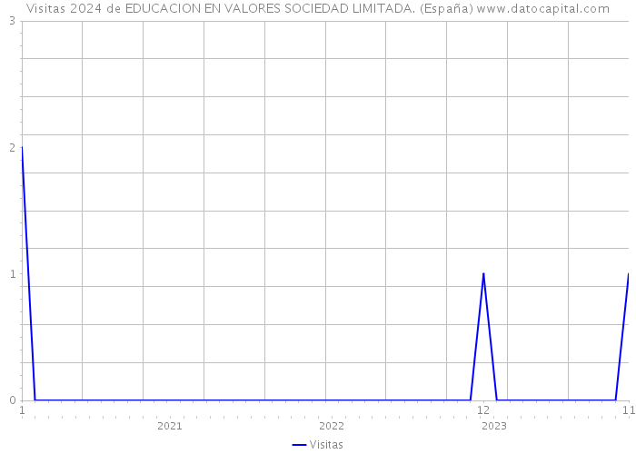 Visitas 2024 de EDUCACION EN VALORES SOCIEDAD LIMITADA. (España) 