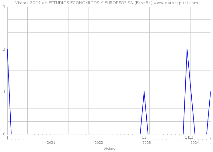 Visitas 2024 de ESTUDIOS ECONOMICOS Y EUROPEOS SA (España) 