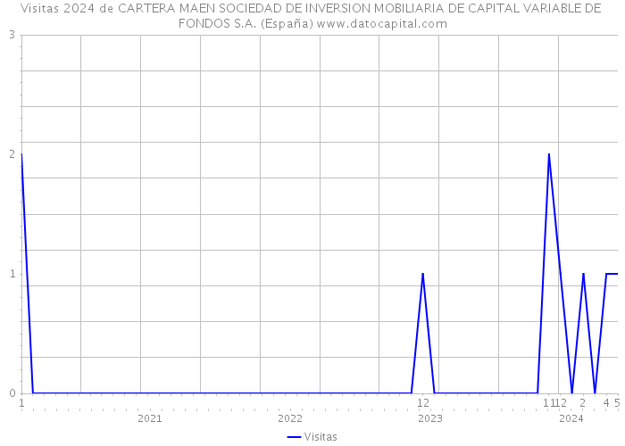 Visitas 2024 de CARTERA MAEN SOCIEDAD DE INVERSION MOBILIARIA DE CAPITAL VARIABLE DE FONDOS S.A. (España) 