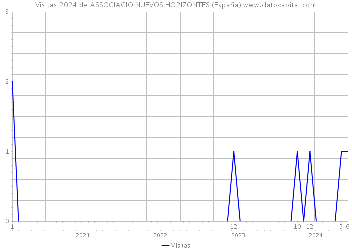 Visitas 2024 de ASSOCIACIO NUEVOS HORIZONTES (España) 