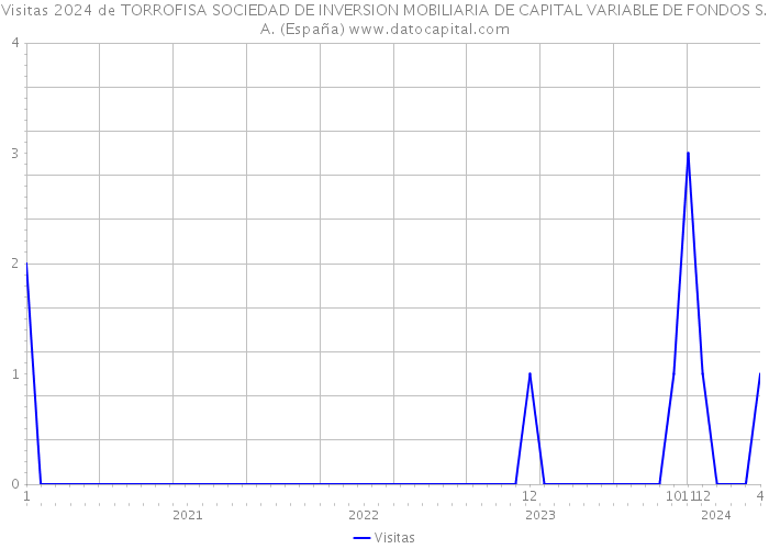 Visitas 2024 de TORROFISA SOCIEDAD DE INVERSION MOBILIARIA DE CAPITAL VARIABLE DE FONDOS S.A. (España) 