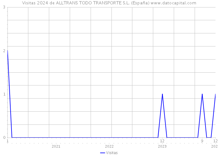Visitas 2024 de ALLTRANS TODO TRANSPORTE S.L. (España) 