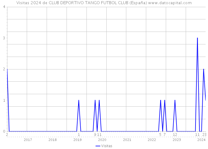 Visitas 2024 de CLUB DEPORTIVO TANGO FUTBOL CLUB (España) 
