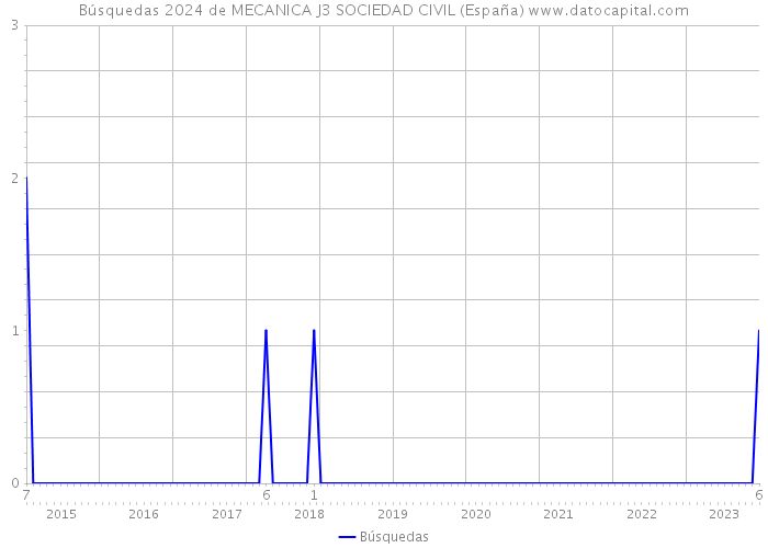 Búsquedas 2024 de MECANICA J3 SOCIEDAD CIVIL (España) 