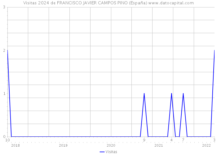 Visitas 2024 de FRANCISCO JAVIER CAMPOS PINO (España) 