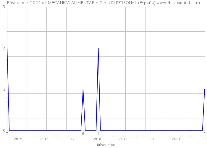 Búsquedas 2024 de MECANICA ALIMENTARIA S.A. UNIPERSONAL (España) 