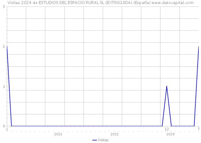 Visitas 2024 de ESTUDIOS DEL ESPACIO RURAL SL (EXTINGUIDA) (España) 