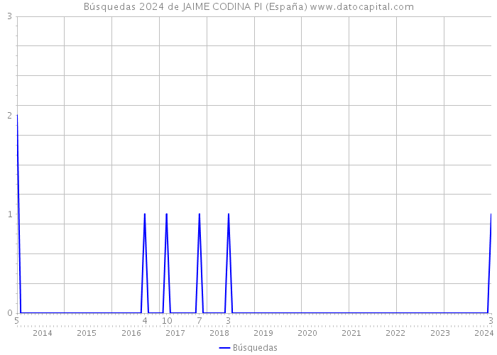 Búsquedas 2024 de JAIME CODINA PI (España) 